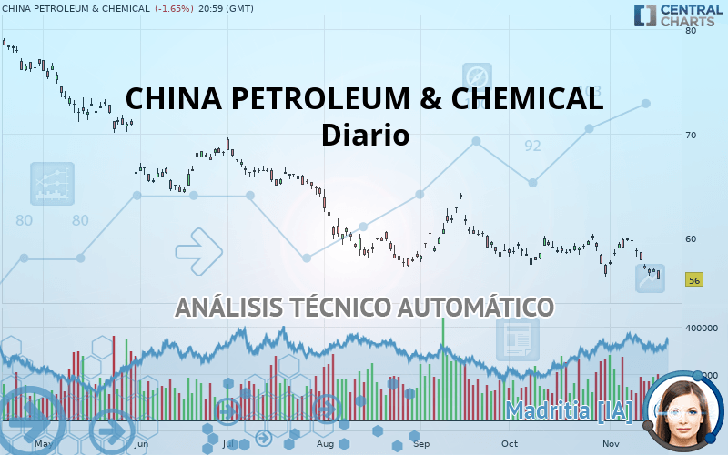 CHINA PETROLEUM & CHEMICAL - Journalier