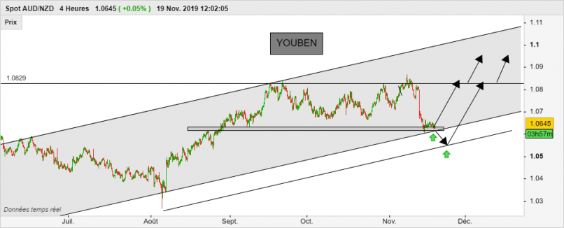 AUD/NZD - 4H