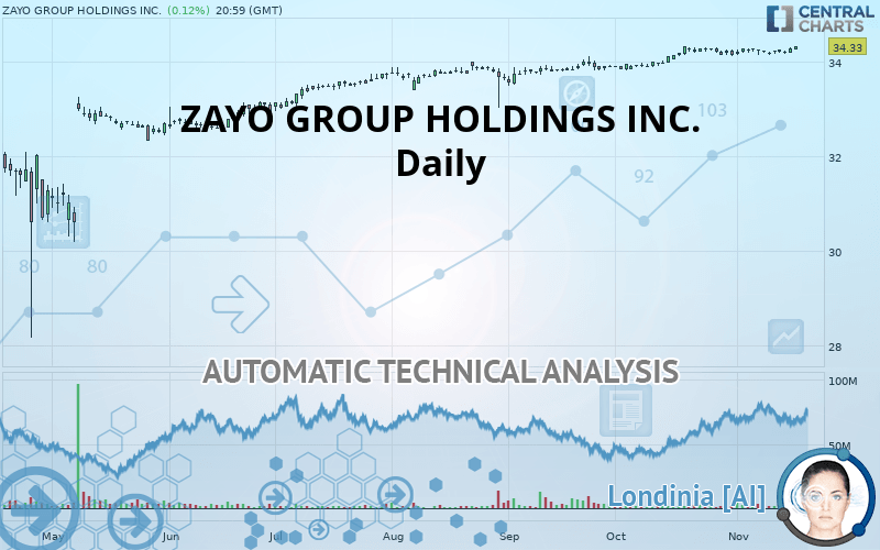 ZAYO GROUP HOLDINGS INC. - Daily