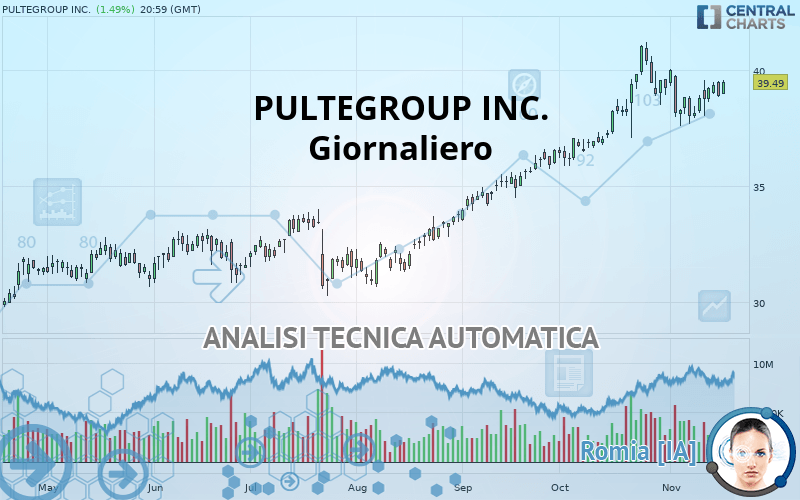 PULTEGROUP INC. - Giornaliero