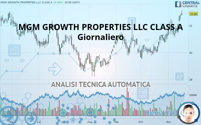 MGM GROWTH PROPERTIES LLC CLASS A - Giornaliero