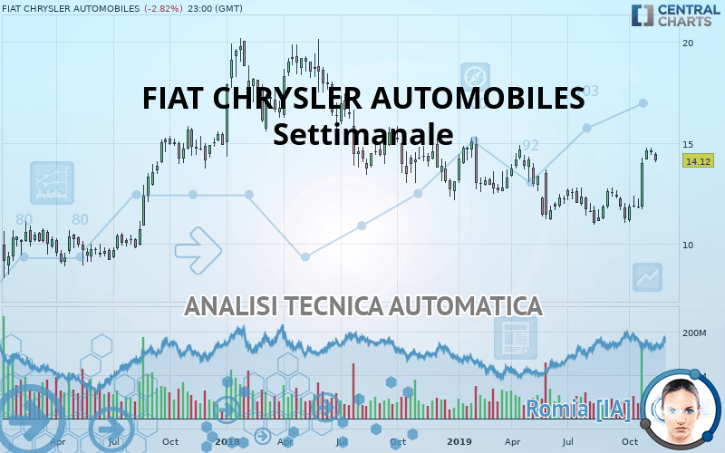 FIAT CHRYSLER AUTOMOBILES - Settimanale