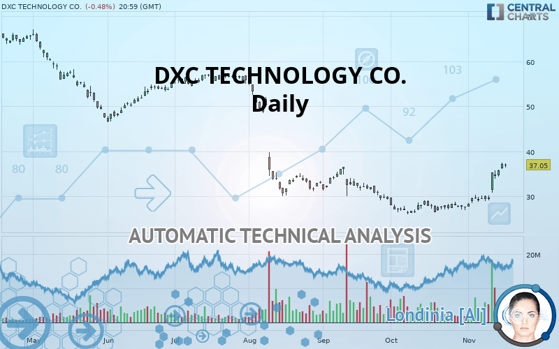 DXC TECHNOLOGY CO. - Daily