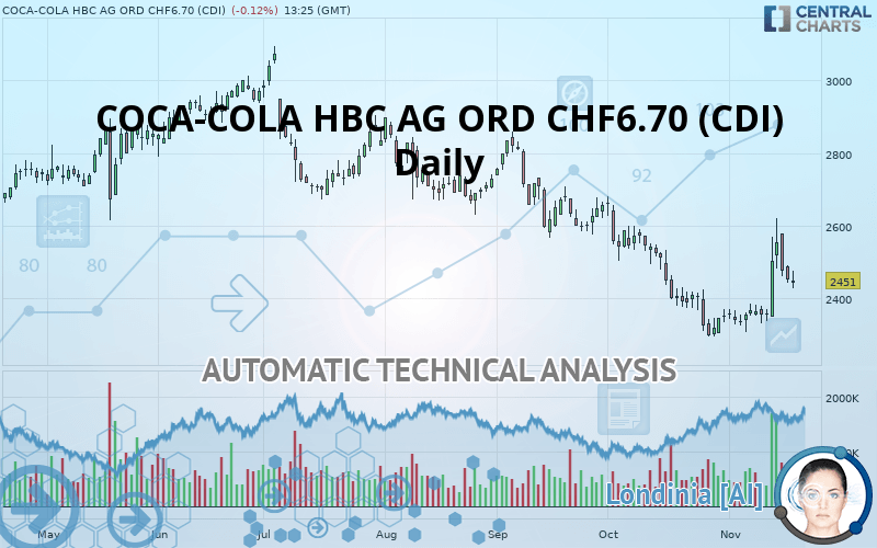 COCA-COLA HBC AG ORD CHF6.70 (CDI) - Daily