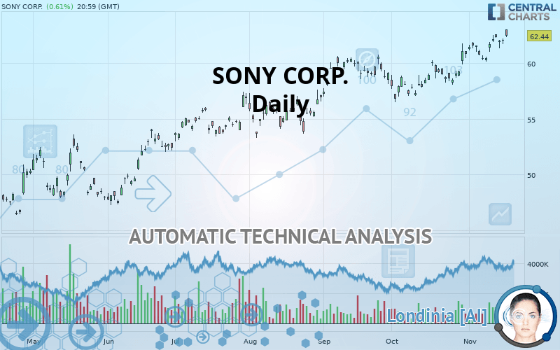SONY CORP. - Daily