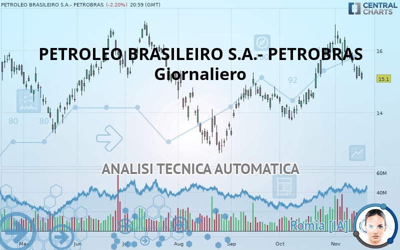 PETROLEO BRASILEIRO S.A.- PETROBRAS - Dagelijks