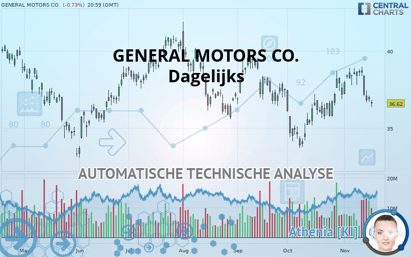 GENERAL MOTORS CO. - Dagelijks