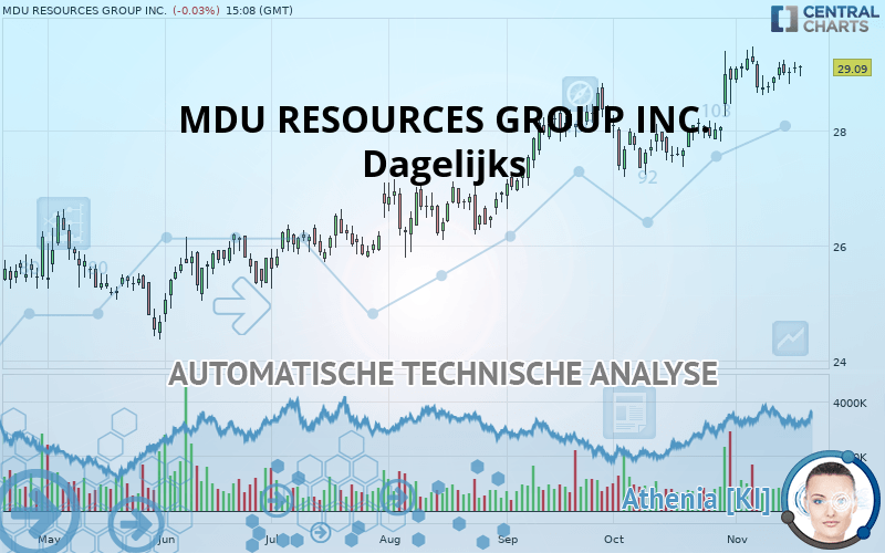 MDU RESOURCES GROUP INC. - Daily