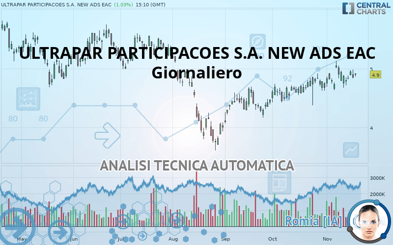 ULTRAPAR PARTICIPACOES S.A. NEW ADS EAC - Giornaliero