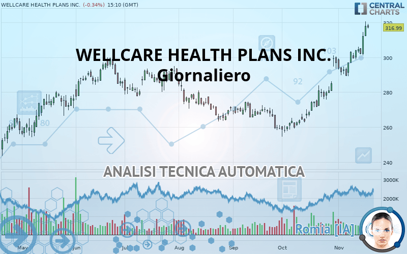 WELLCARE HEALTH PLANS INC. - Giornaliero