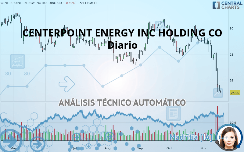 CENTERPOINT ENERGY INC HOLDING CO - Giornaliero