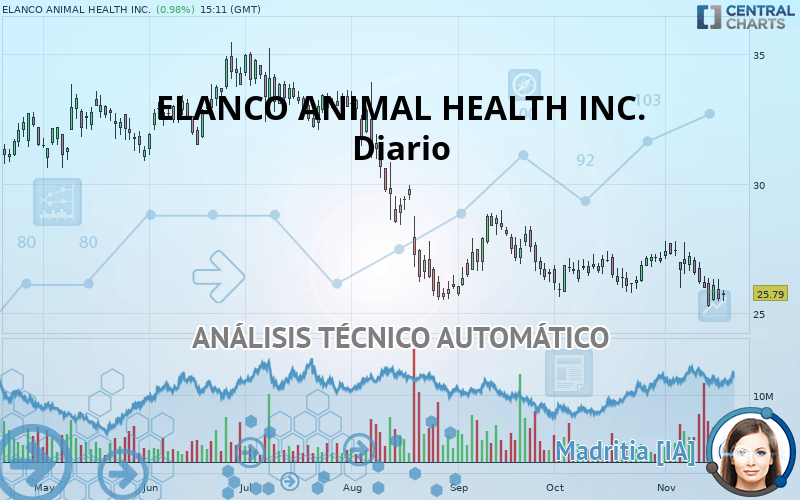 ELANCO ANIMAL HEALTH INC. - Diario