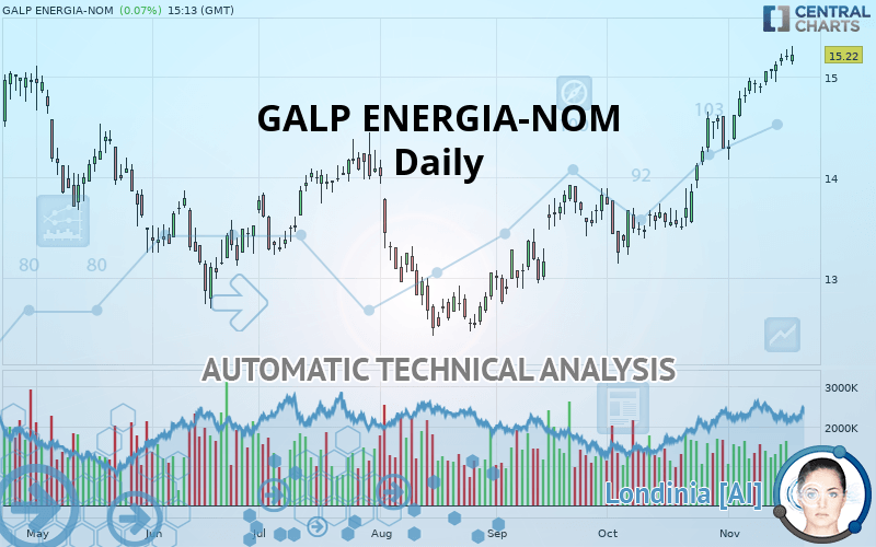 GALP ENERGIA-NOM - Daily