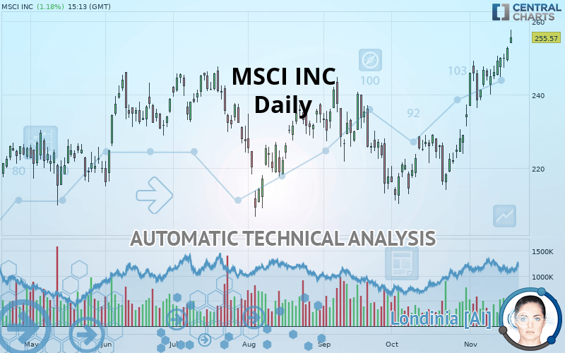 MSCI INC. - Daily