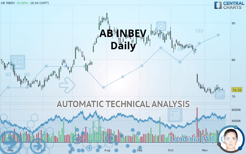 AB INBEV - Daily