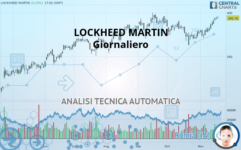 LOCKHEED MARTIN - Giornaliero