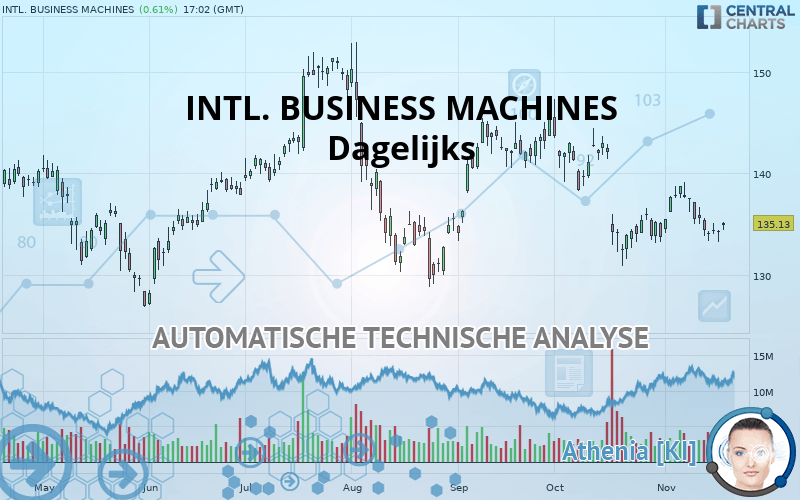 INTL. BUSINESS MACHINES - Journalier