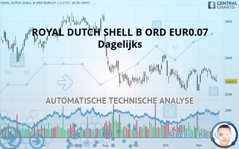 SHELL B ORD EUR0.07 - Daily