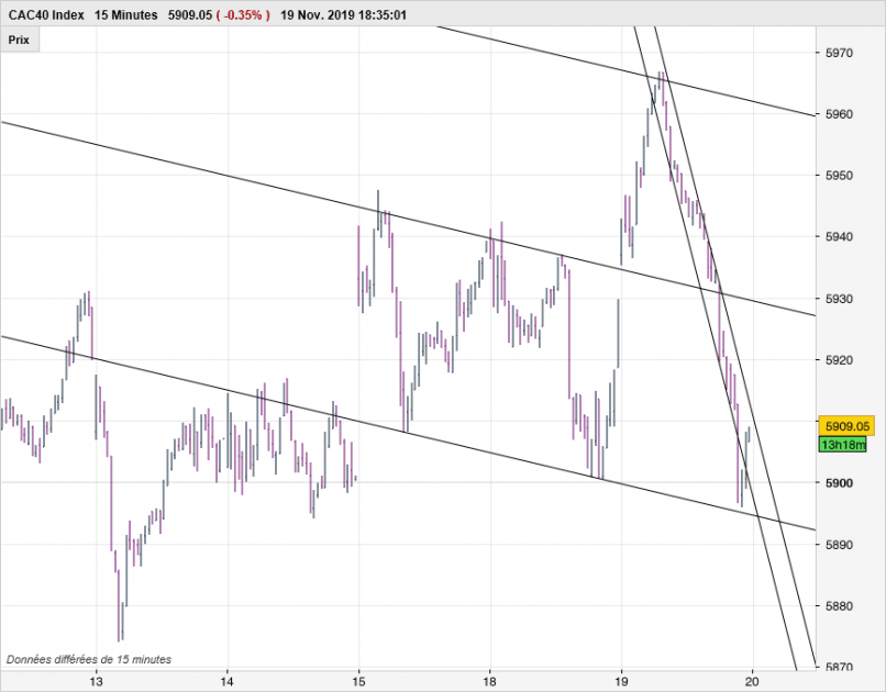 CAC40 INDEX - 15 min.