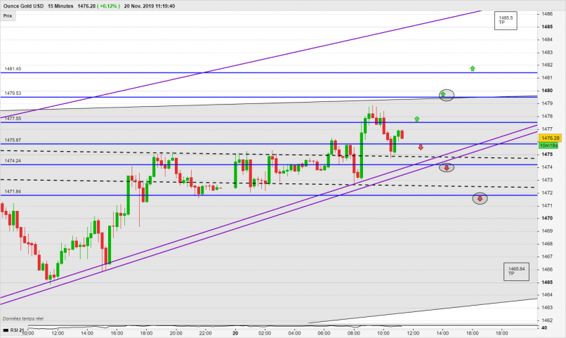 GOLD - USD - 15 min.