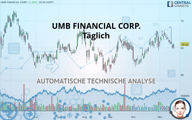 UMB FINANCIAL CORP. - Dagelijks