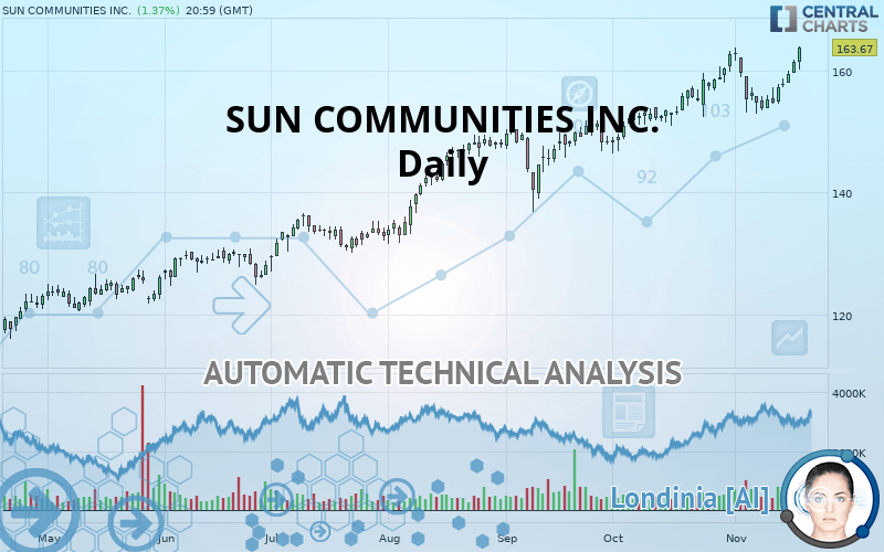 SUN COMMUNITIES INC. - Daily