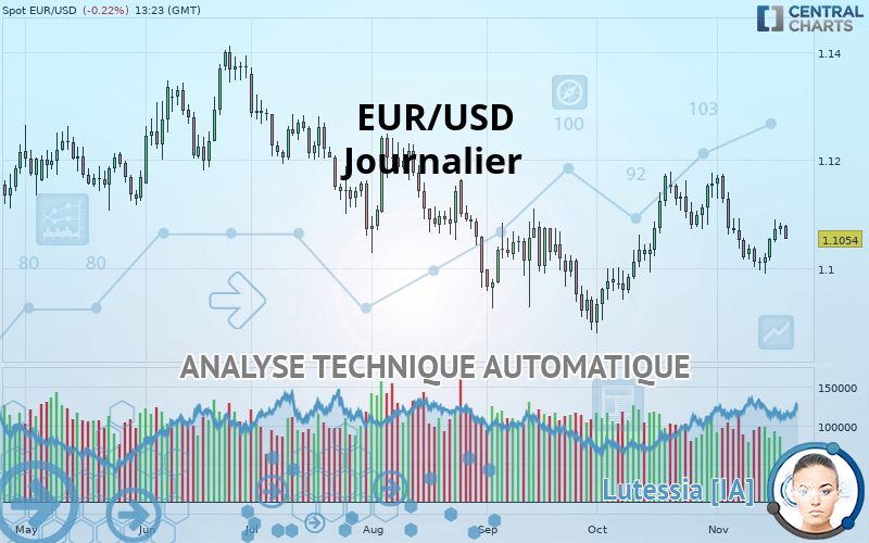 EUR/USD - Journalier