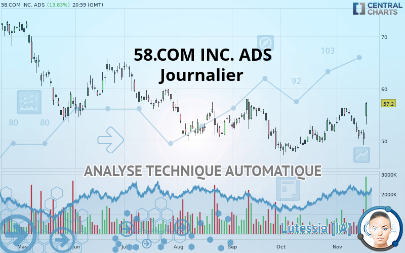 58.COM INC. ADS - Journalier