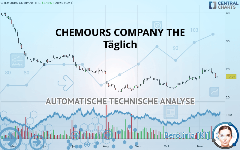 CHEMOURS COMPANY THE - Giornaliero