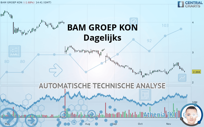 BAM GROEP KON - Dagelijks
