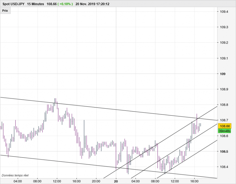 USD/JPY - 15 min.