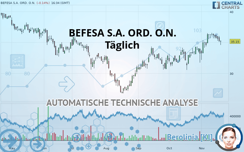 BEFESA S.A. ORD. O.N. - Täglich