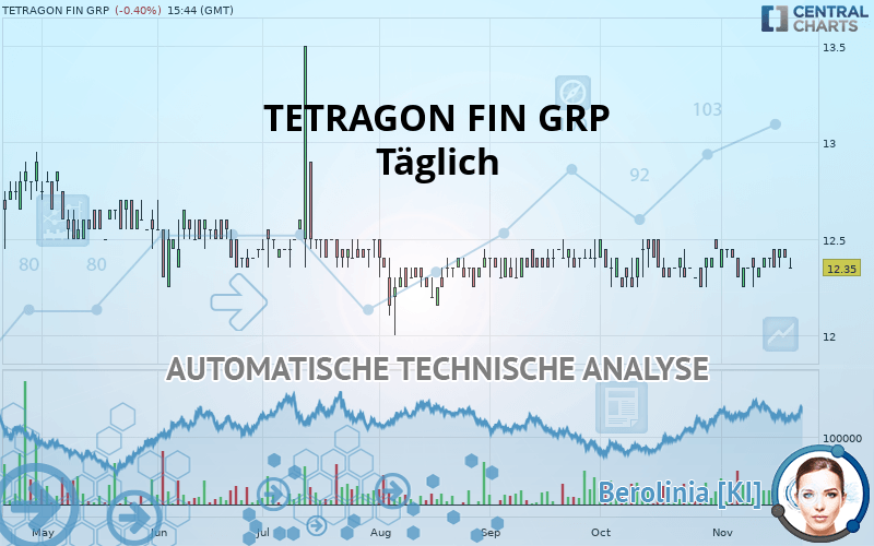 TETRAGON FIN GRP - Täglich