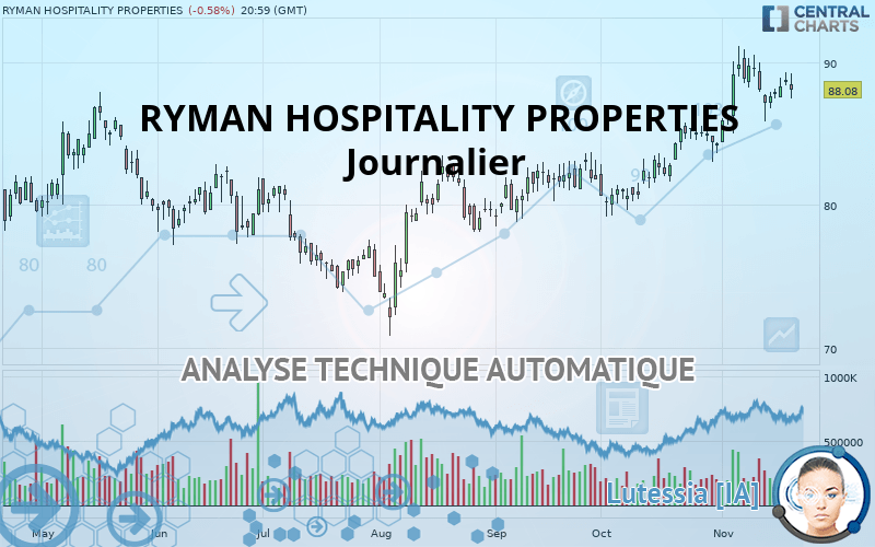 RYMAN HOSPITALITY PROPERTIES - Journalier