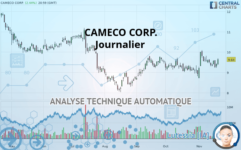 CAMECO CORP. - Journalier