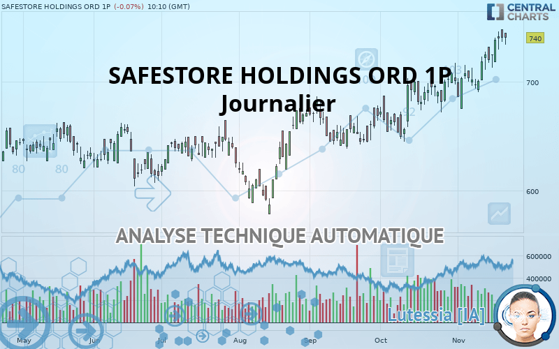 SAFESTORE HOLDINGS ORD 1P - Daily