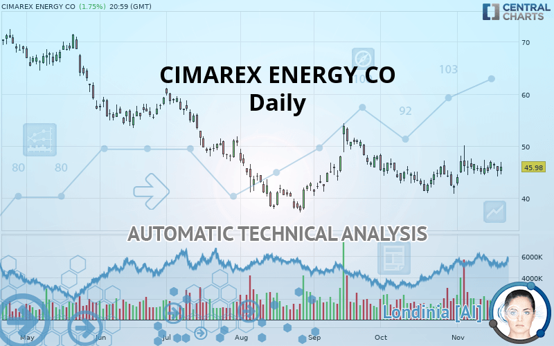 CIMAREX ENERGY CO - Daily