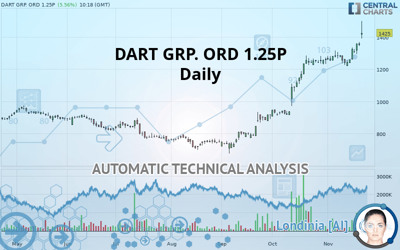 DART GRP. ORD 1.25P - Daily