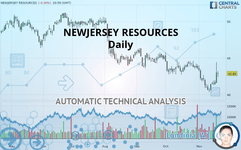 NEWJERSEY RESOURCES - Daily
