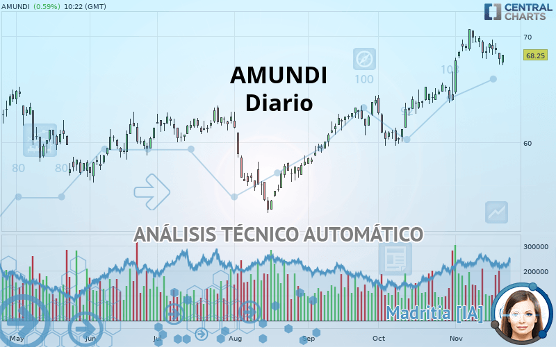 AMUNDI - Dagelijks