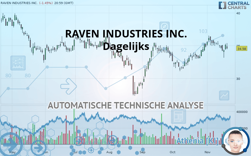 RAVEN INDUSTRIES INC. - Dagelijks