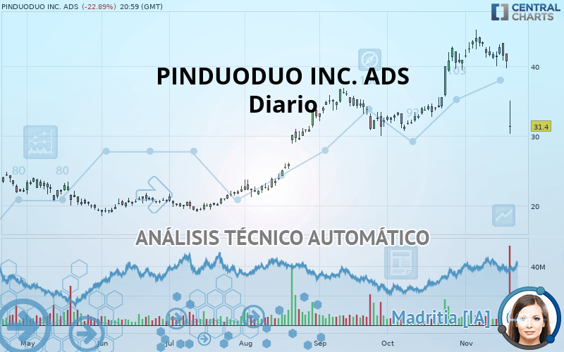 PDD HOLDINGS INC. ADS - Dagelijks