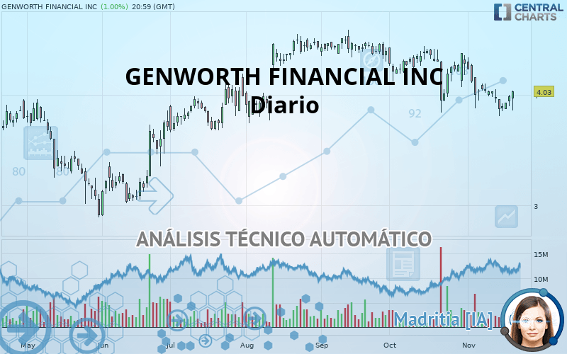 GENWORTH FINANCIAL INC - Journalier