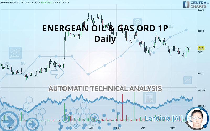 ENERGEAN ORD 1P - Daily
