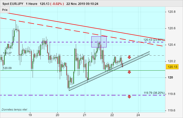 EUR/JPY - 1H