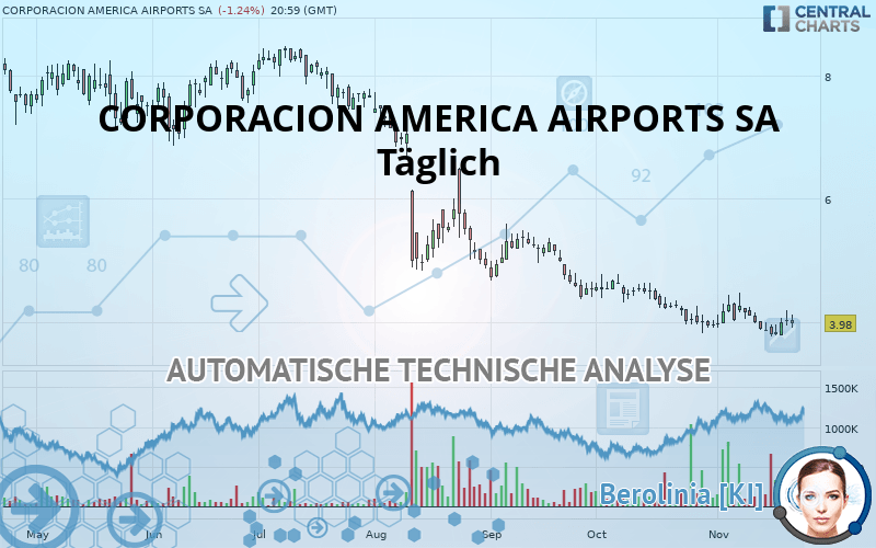 CORPORACION AMERICA AIRPORTS SA - Täglich