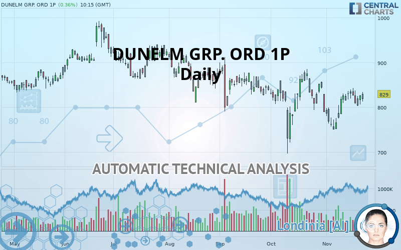 DUNELM GRP. ORD 1P - Daily