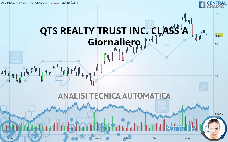 QTS REALTY TRUST INC. CLASS A - Daily