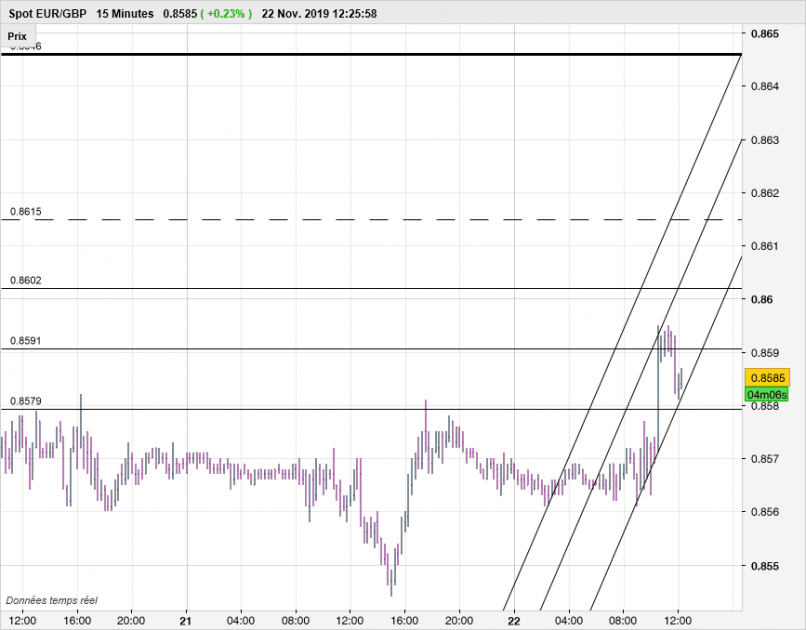 EUR/GBP - 15 min.