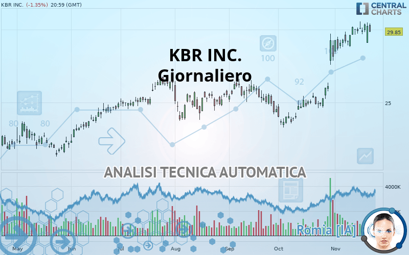 KBR INC. - Journalier